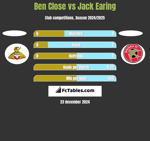 Ben Close vs Jack Earing h2h player stats