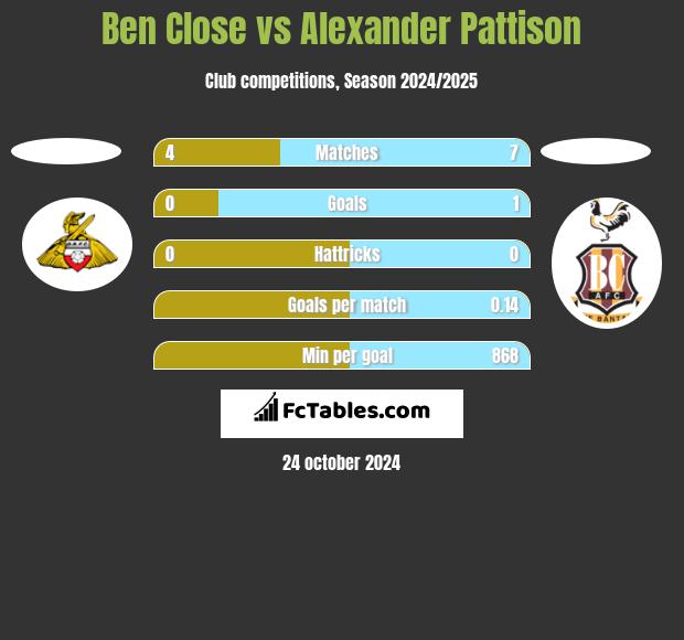 Ben Close vs Alexander Pattison h2h player stats