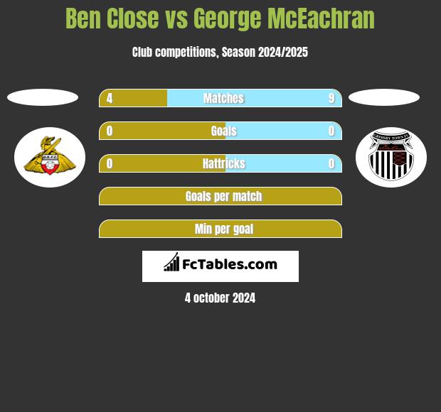 Ben Close vs George McEachran h2h player stats