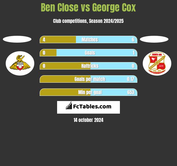 Ben Close vs George Cox h2h player stats