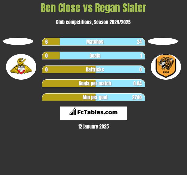 Ben Close vs Regan Slater h2h player stats