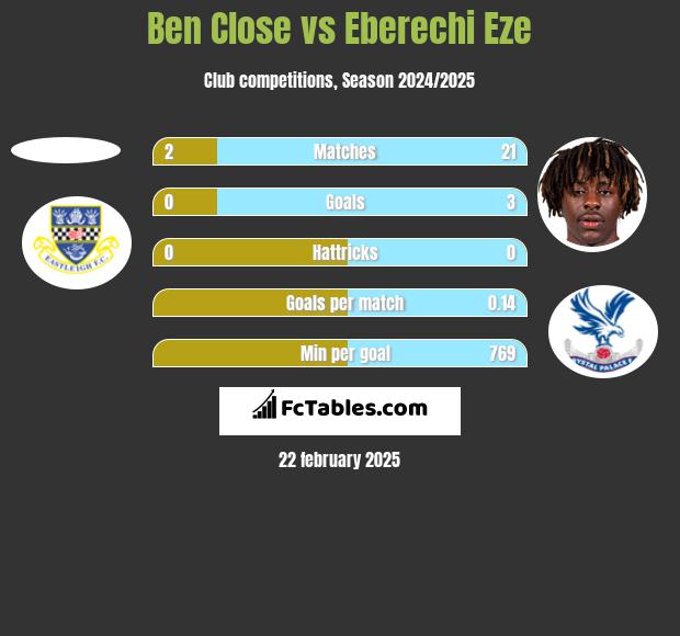 Ben Close vs Eberechi Eze h2h player stats