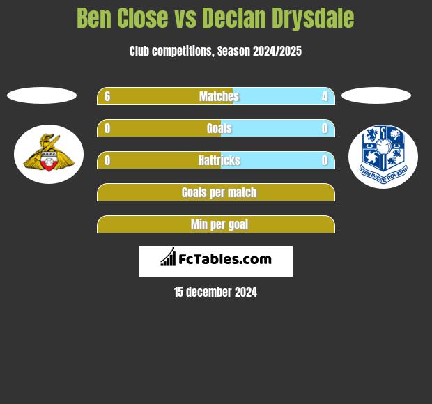 Ben Close vs Declan Drysdale h2h player stats