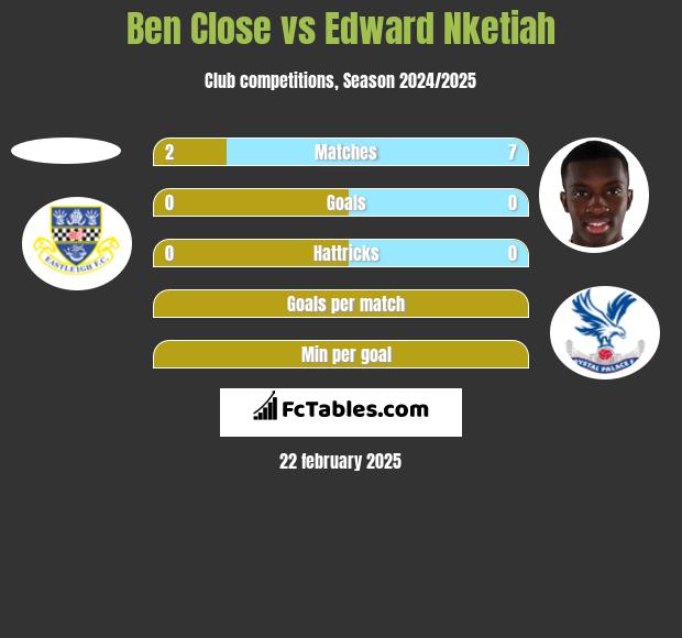 Ben Close vs Edward Nketiah h2h player stats