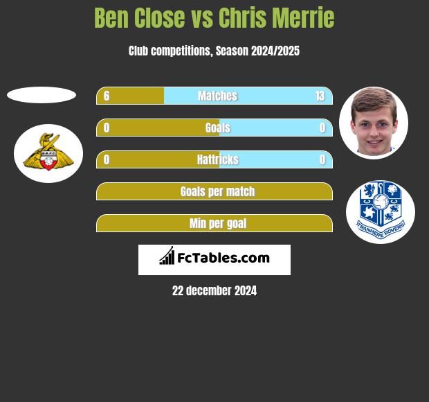 Ben Close vs Chris Merrie h2h player stats