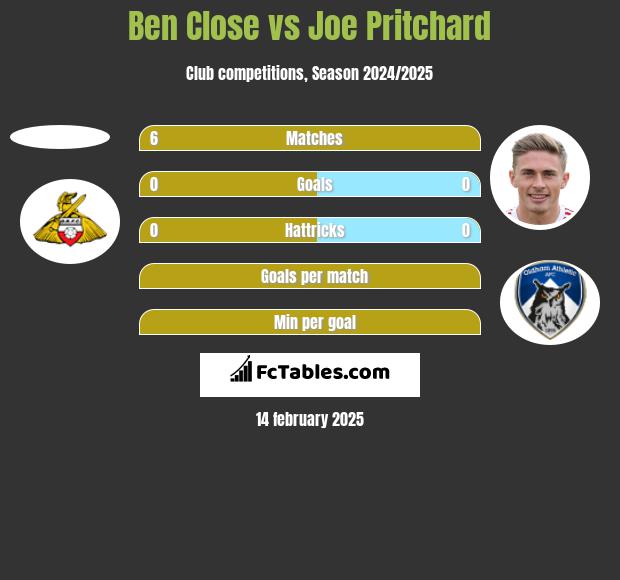 Ben Close vs Joe Pritchard h2h player stats