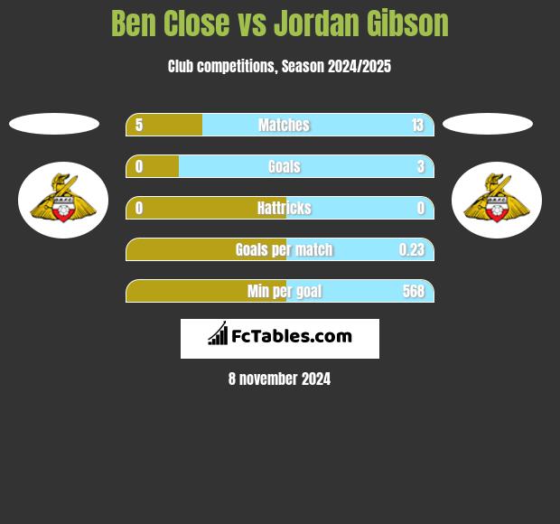 Ben Close vs Jordan Gibson h2h player stats