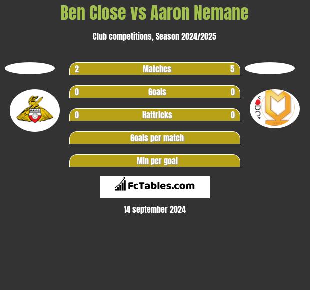 Ben Close vs Aaron Nemane h2h player stats