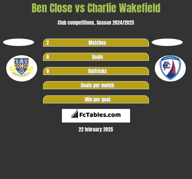 Ben Close vs Charlie Wakefield h2h player stats