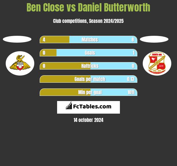 Ben Close vs Daniel Butterworth h2h player stats