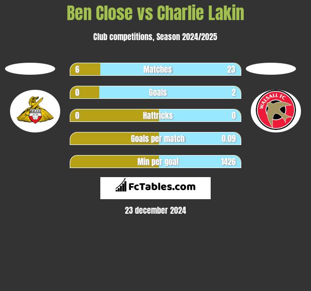 Ben Close vs Charlie Lakin h2h player stats