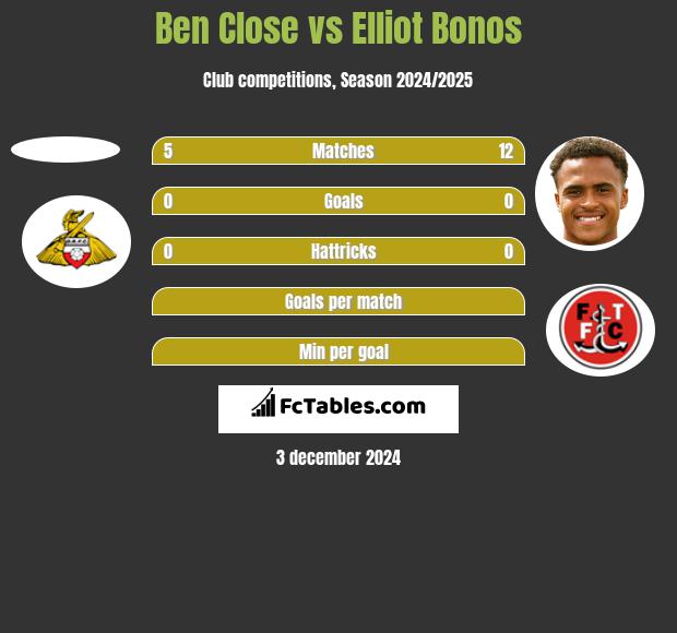 Ben Close vs Elliot Bonos h2h player stats