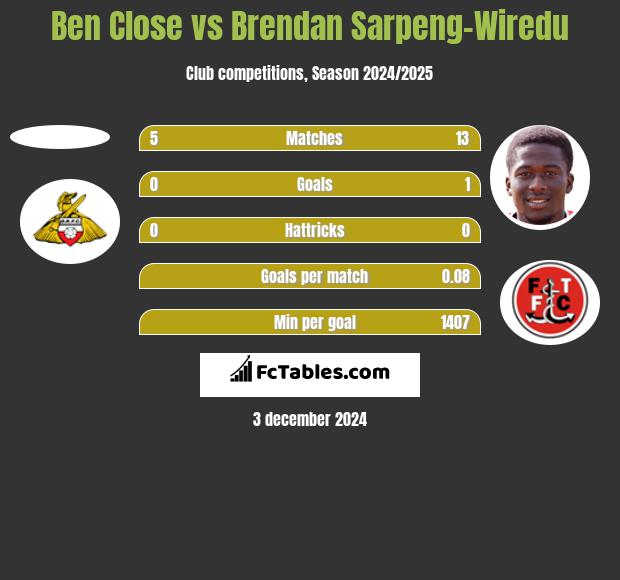 Ben Close vs Brendan Sarpeng-Wiredu h2h player stats