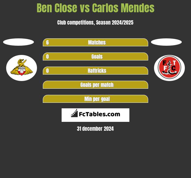 Ben Close vs Carlos Mendes h2h player stats