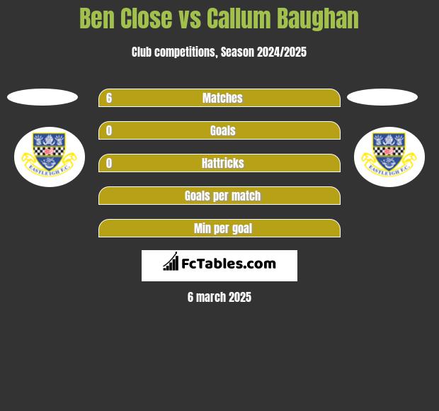 Ben Close vs Callum Baughan h2h player stats