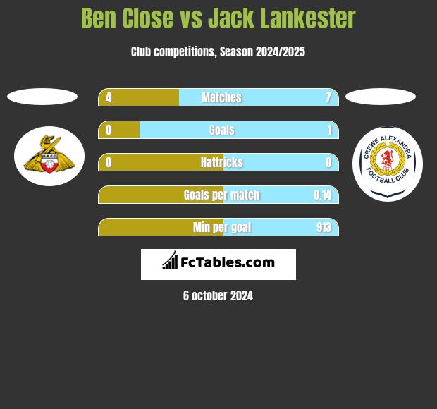 Ben Close vs Jack Lankester h2h player stats