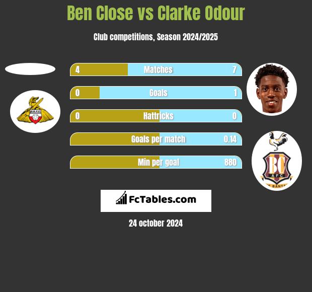 Ben Close vs Clarke Odour h2h player stats