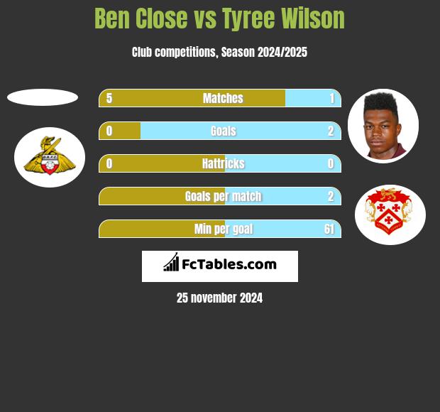 Ben Close vs Tyree Wilson h2h player stats