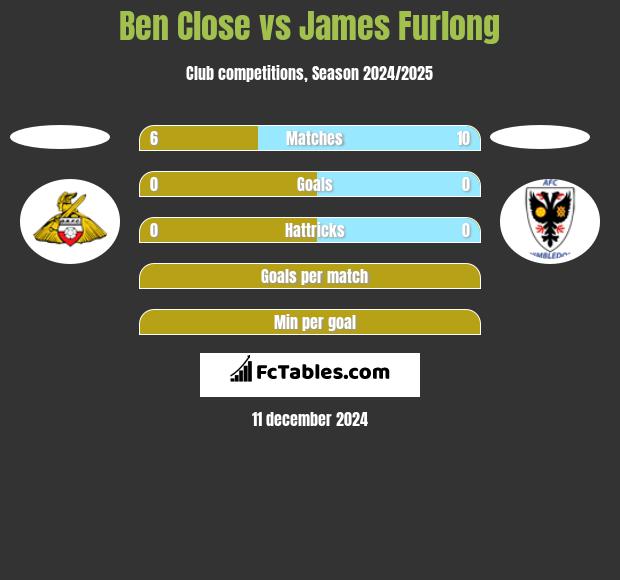 Ben Close vs James Furlong h2h player stats