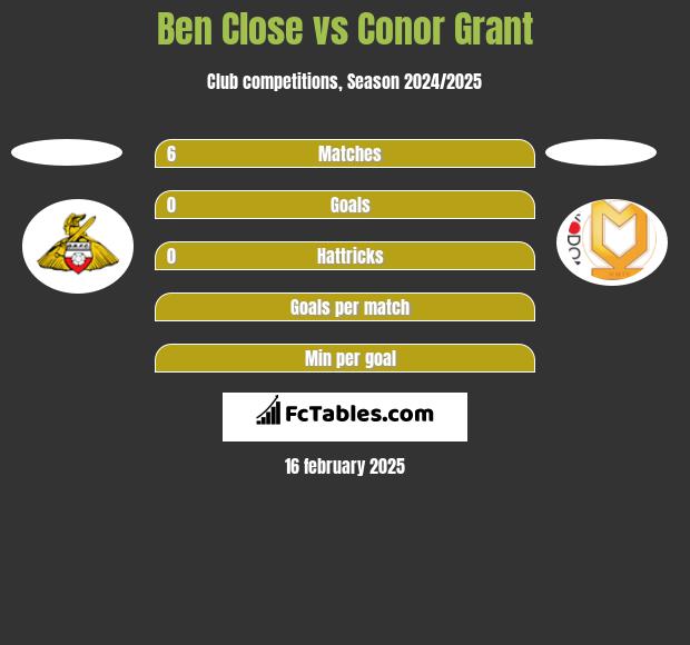 Ben Close vs Conor Grant h2h player stats