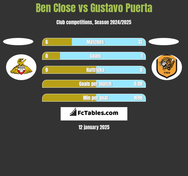 Ben Close vs Gustavo Puerta h2h player stats