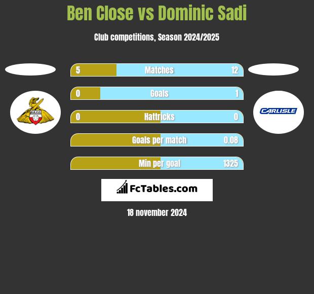 Ben Close vs Dominic Sadi h2h player stats