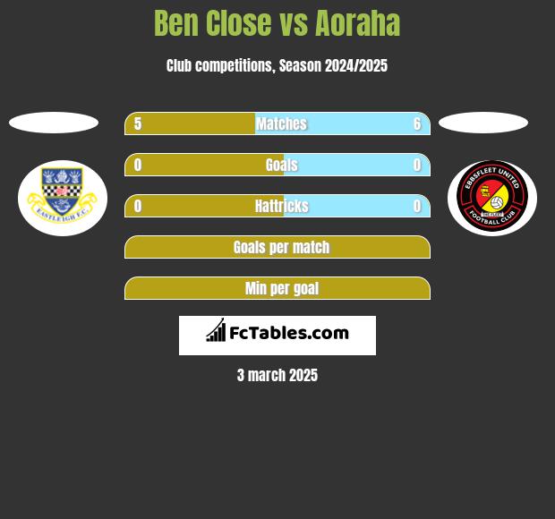 Ben Close vs Aoraha h2h player stats