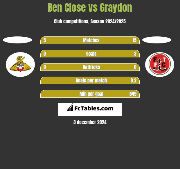 Ben Close vs Graydon h2h player stats