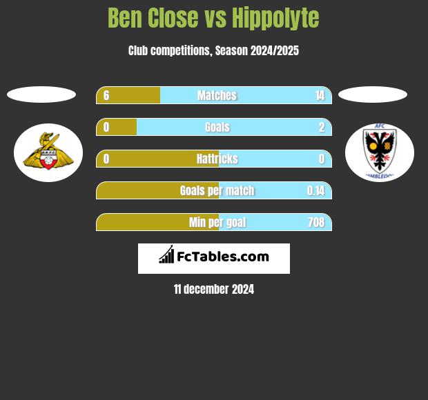 Ben Close vs Hippolyte h2h player stats