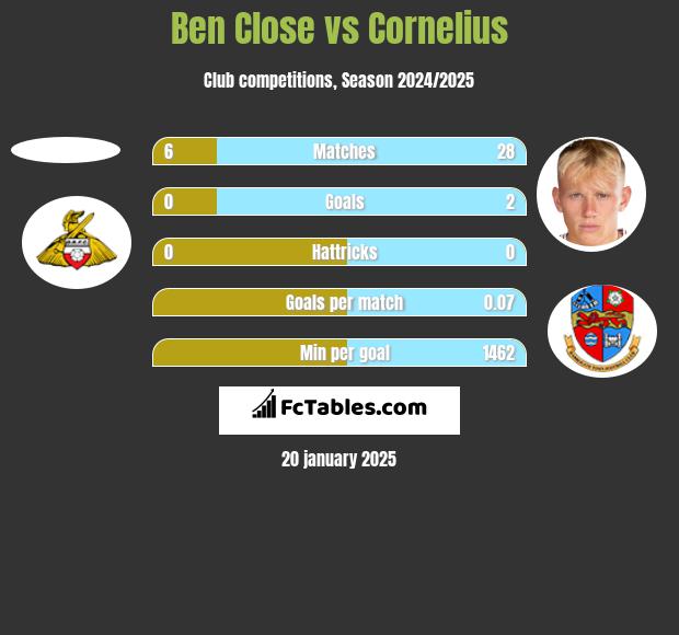 Ben Close vs Cornelius h2h player stats