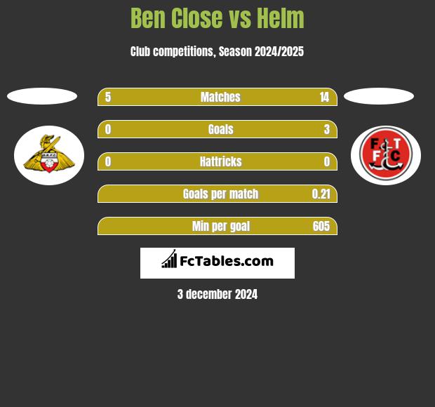 Ben Close vs Helm h2h player stats