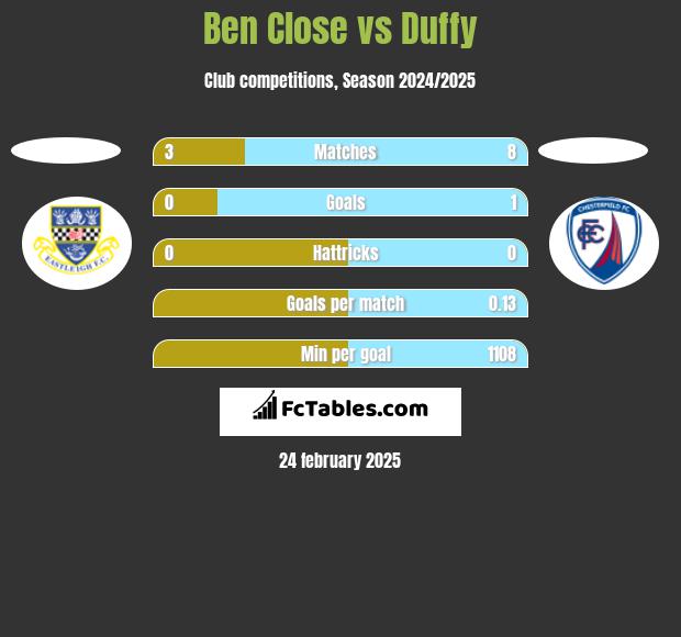 Ben Close vs Duffy h2h player stats