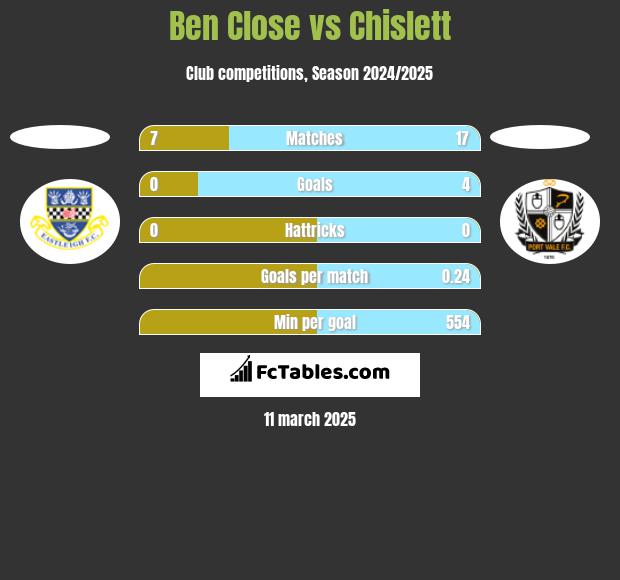 Ben Close vs Chislett h2h player stats