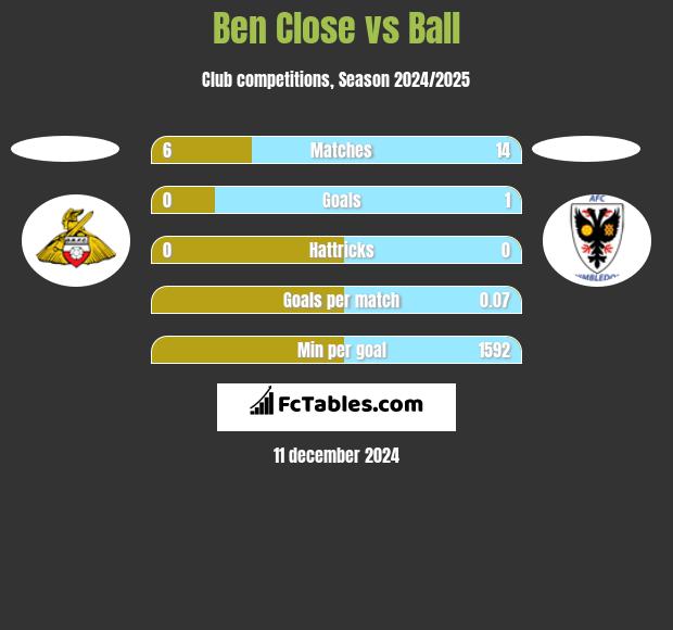 Ben Close vs Ball h2h player stats