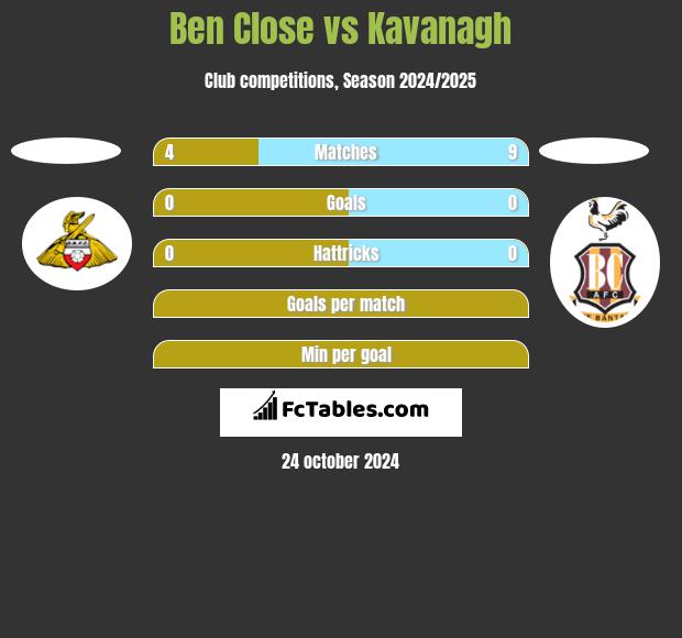 Ben Close vs Kavanagh h2h player stats