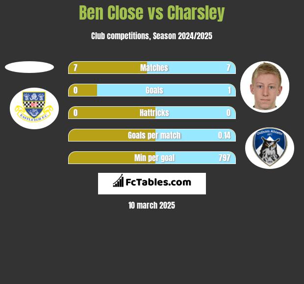 Ben Close vs Charsley h2h player stats