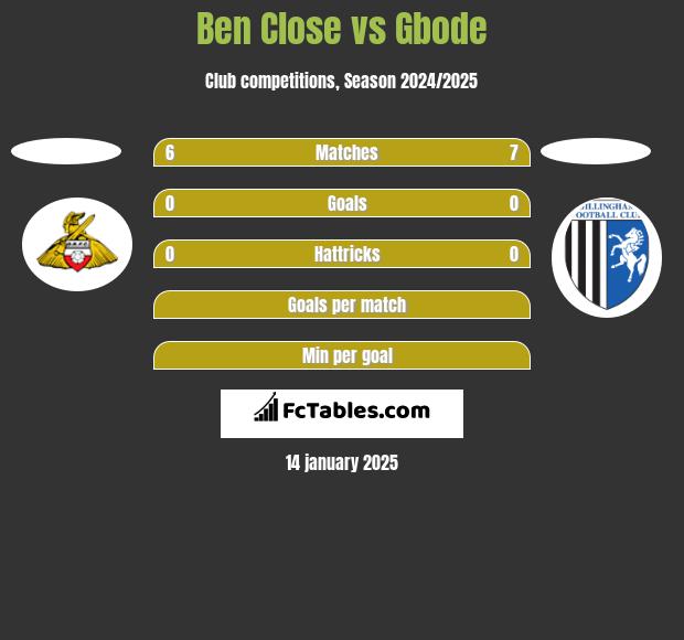 Ben Close vs Gbode h2h player stats