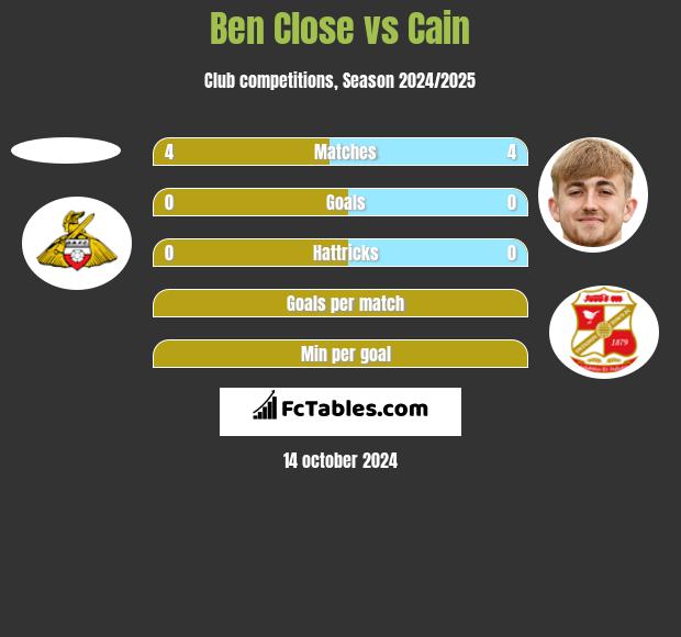 Ben Close vs Cain h2h player stats