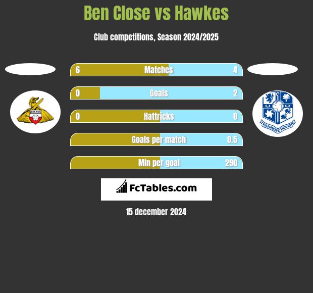 Ben Close vs Hawkes h2h player stats