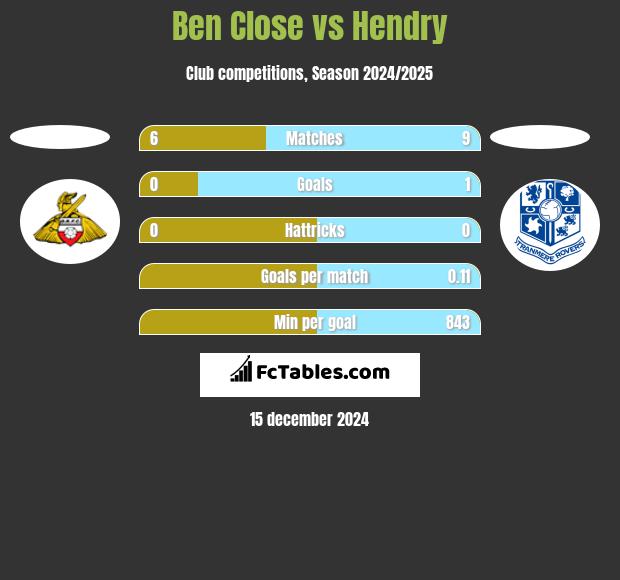 Ben Close vs Hendry h2h player stats