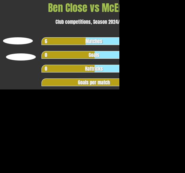 Ben Close vs McEntee h2h player stats