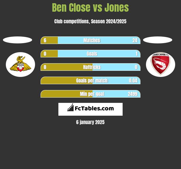 Ben Close vs Jones h2h player stats