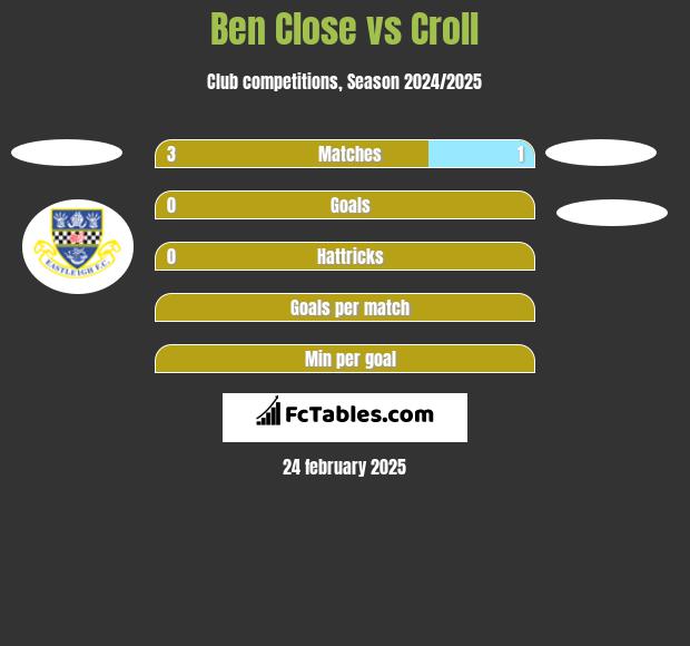 Ben Close vs Croll h2h player stats