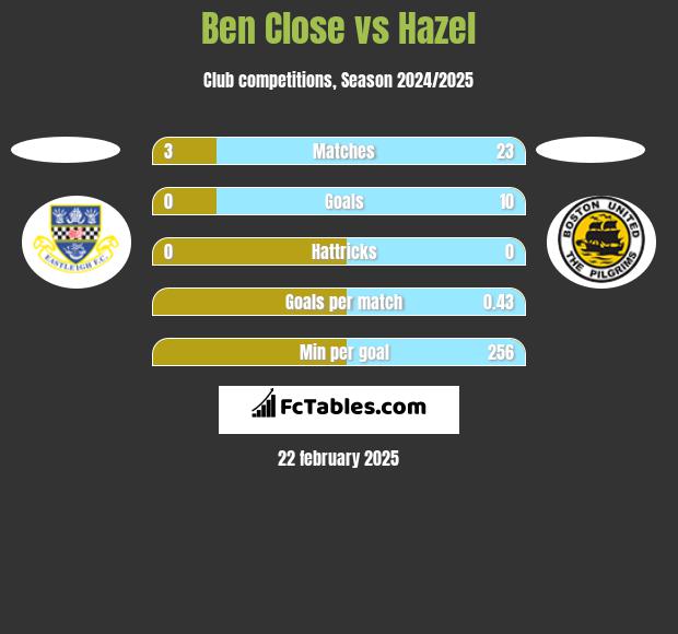 Ben Close vs Hazel h2h player stats