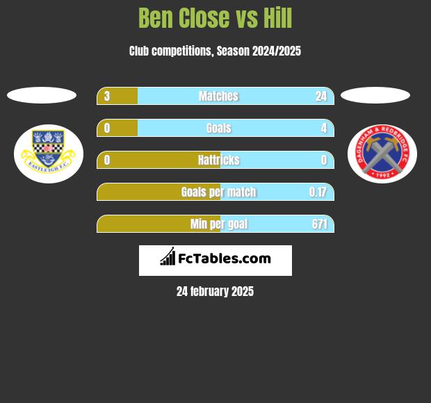 Ben Close vs Hill h2h player stats