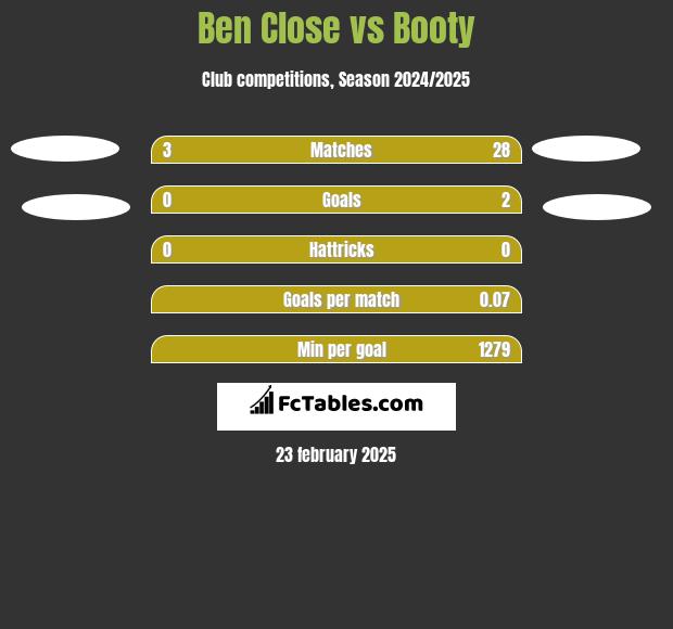 Ben Close vs Booty h2h player stats