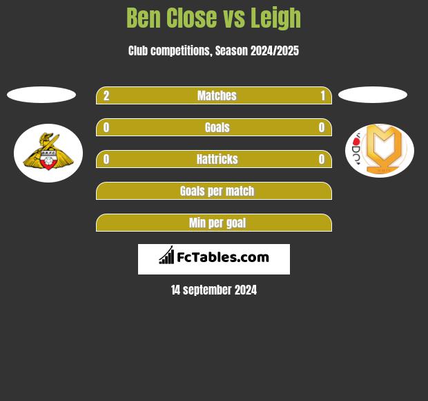 Ben Close vs Leigh h2h player stats