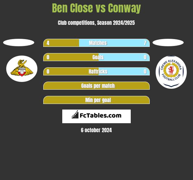 Ben Close vs Conway h2h player stats