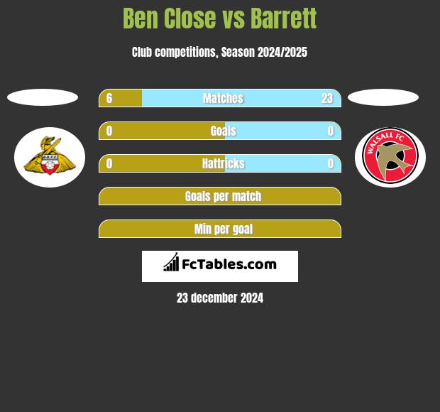 Ben Close vs Barrett h2h player stats