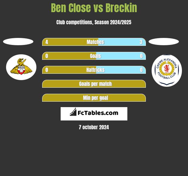 Ben Close vs Breckin h2h player stats